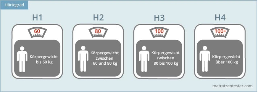 Härtegrad-Übersicht